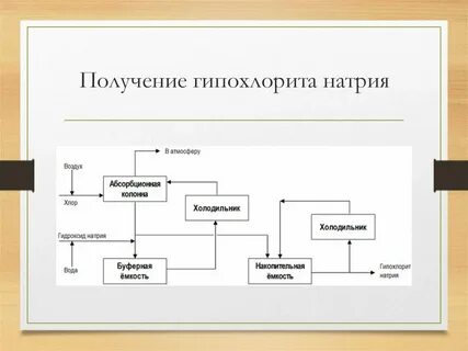 Получили гипохлорит