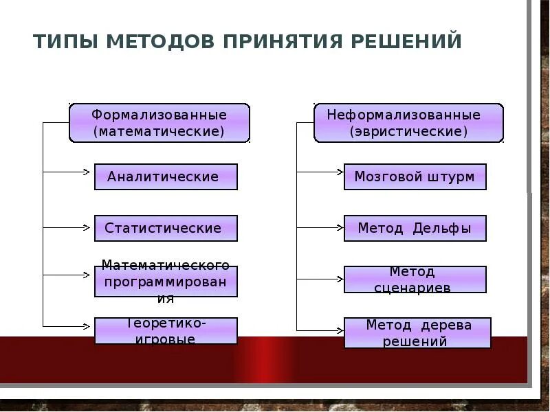 Основанием принятия управленческого решения является. Способы принятия решений. Формальные и неформальные методы принятия решений. Управленческое решение методы принятия решений. Типы и способы принятия решения.