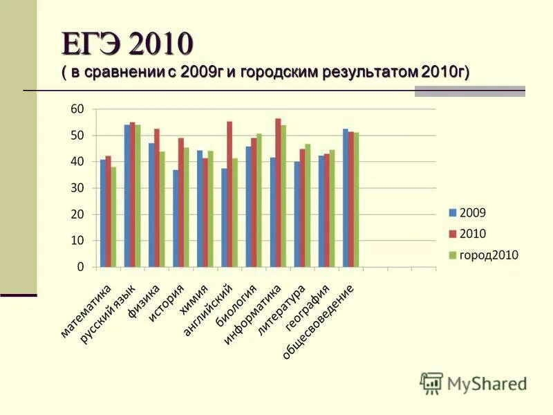 По сравнению с 2010 г