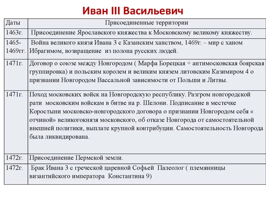 Княжение ивана 3 события. События при Иване 3. Даты правления Ивана 3.