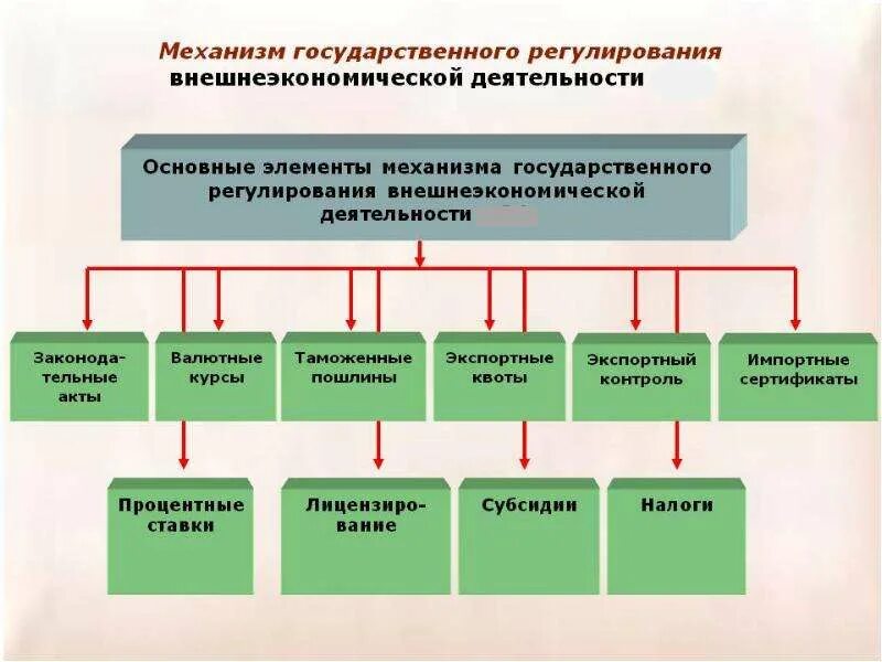 Внешнеэкономическая деятельность россии регулирование. Система гос регулирования внешнеэкономической деятельности. Механизм государственного регулирования ВЭД. Механизм управления внешнеэкономической деятельностью. Органы гос регулирования внешнеэкономической деятельности.