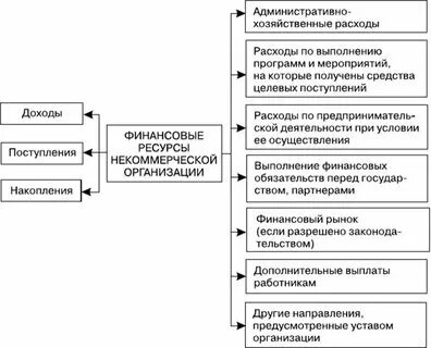 Состав финансов некоммерческих организаций