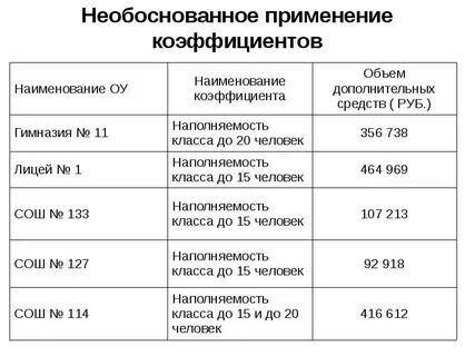 Как применять коэффициент