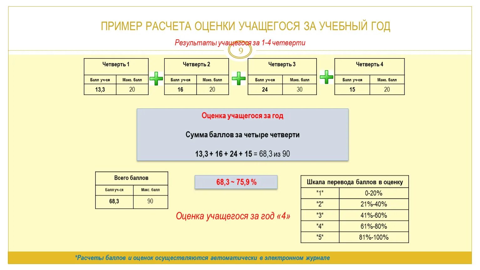 Как считать оценки за четверть. Как посчитать оценку за четверть. Как посчитать оценку за четверть в школе. Как рассчитывается оценка за четверть.