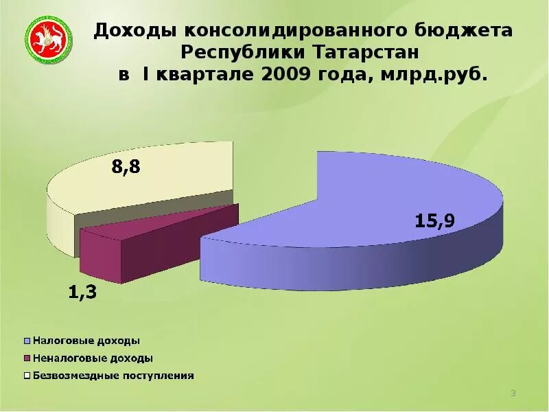 Бюджет ингушетии. Бюджет Республики Татарстан. Годовой бюджет Татарстана. Доход бюджета Татарстана. Государственный бюджет Республики Татарстан.