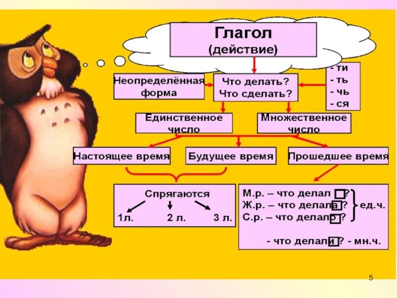 Жить неопределенная форма 3 лицо единственное число. 2 Лицо единственное число глагола. Глаголы 2-го лица единственного числа. Правописание глаголов 2 лица единственного числа. Правописание ь в глаголах 2 лица единственного числа.