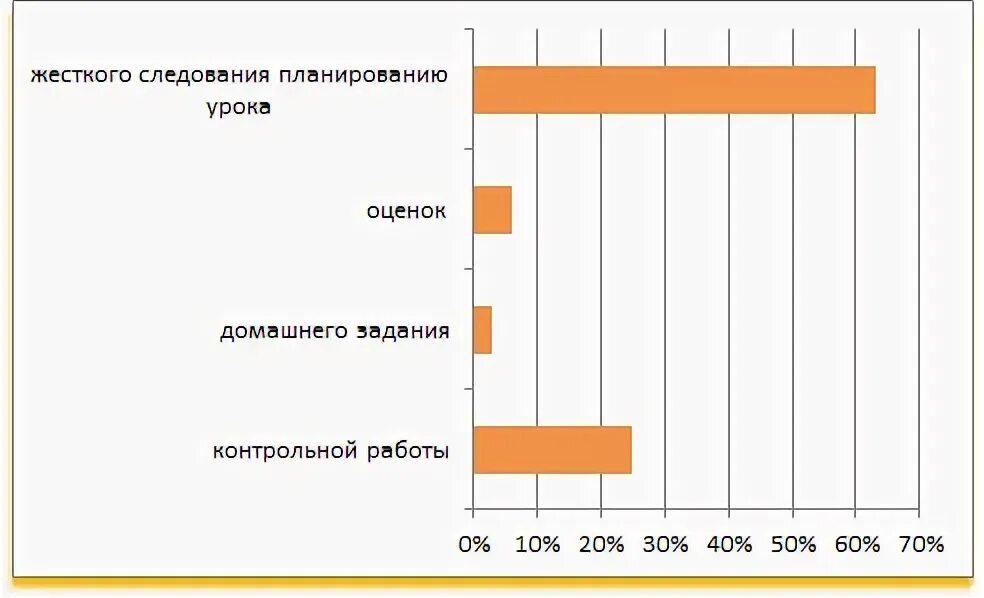 Каким должен быть идеальный урок