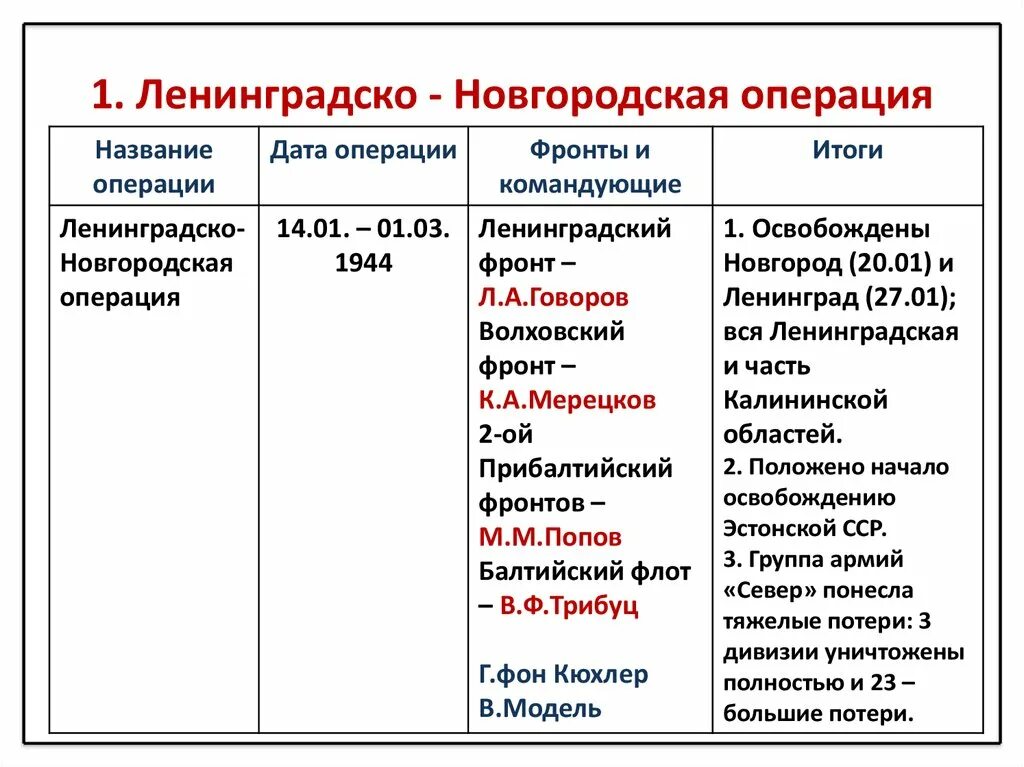 10 операций в 1944. Наступательные операции 1944 таблица. Ленинградско-Новгородская операция итоги. Таблица 10 сталинских ударов Дата название итог. 10 Сталинских ударов 1944 таблица.