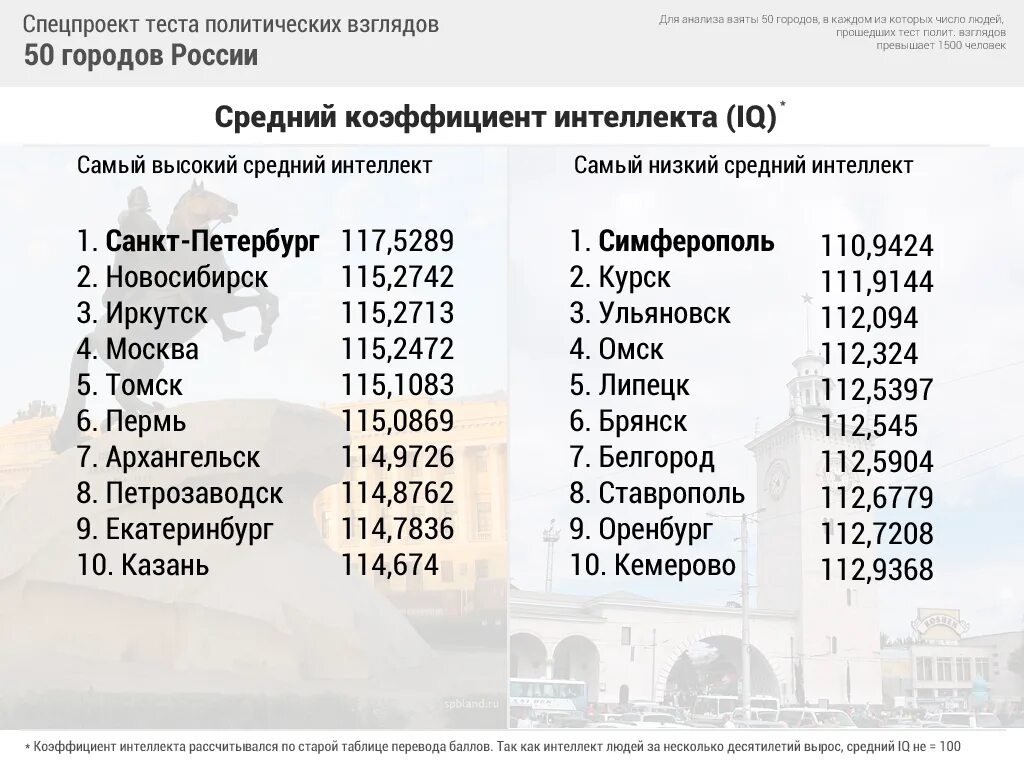 Какой айкью должен быть у нормального. Среднее IQ человека. Средний IQ. Среднестатистический показатель IQ. Средний показатель IQ В России.