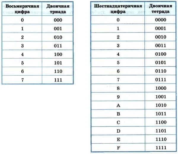 Системы счисления преобразование чисел. Триады и тетрады таблица. Триады и тетрады системы счисления. Восьмеричная система счисления таблица 8. Таблица перевода чисел из двоичной системы в восьмеричную.