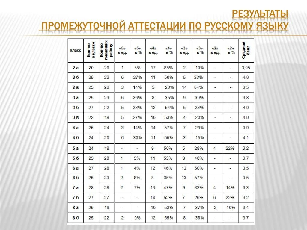 Промежуточная аттестация по русскому языку 7 класс.