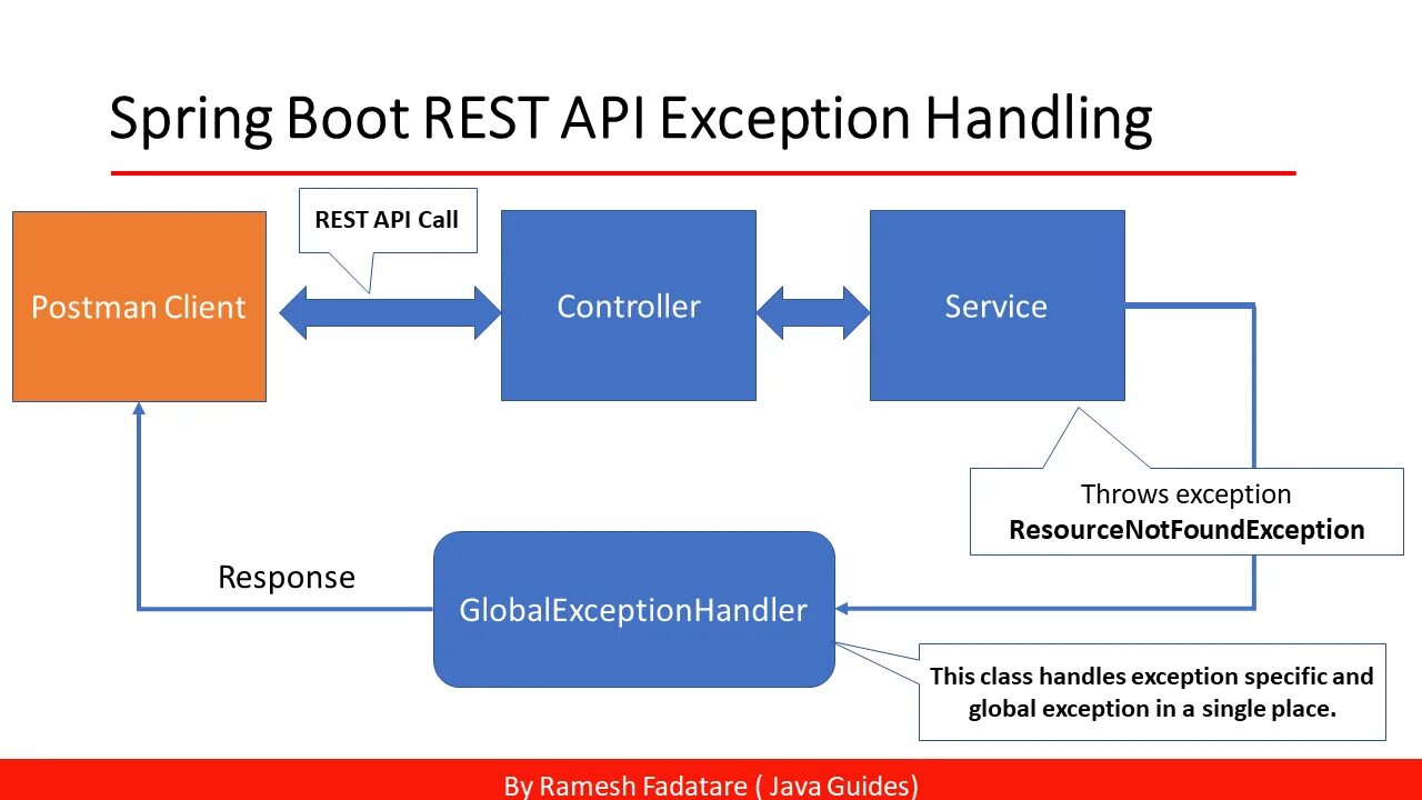 Spring boot exception. Spring boot rest api. рест контроллер. crud rest api.