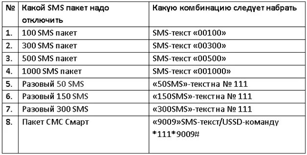 Отключить пакет смс. Как подключить смс пакет. Пакет как смс. Пакет смс теле2.