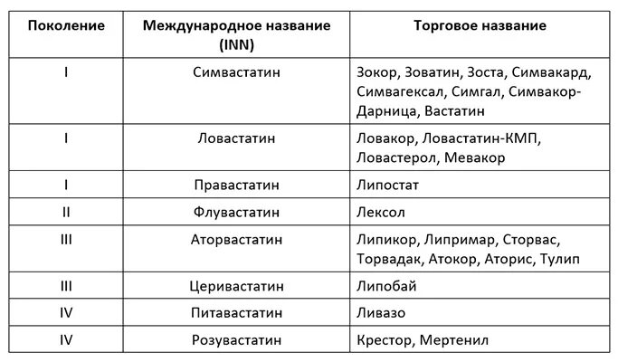 Статины 4 поколения название препаратов. Статины таблица препаратов. Статины 3 поколения название препаратов. Статины классификация по поколениям.