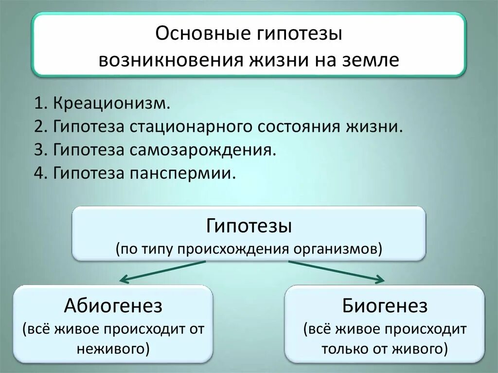 Сравните гипотезы. Гипотезы формирования жизни на земле. Гипотезы происхождения жизни на земле. Основные гипотезы происхождения жизни. Основные гипотезы возникновения жизни на земле.