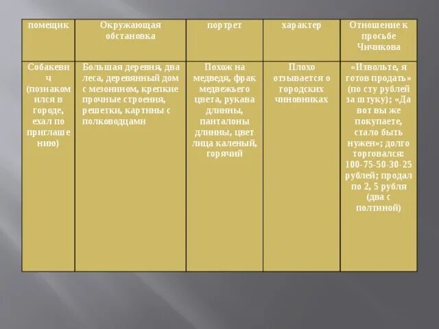 Содержание пятой главы мертвые души. Собакевич мертвые души окружающая обстановка. характеристика помещика собакевича в поэме мертвые души портрет. плюшкин таблица мертвые души. таблица помещиков мертвые души плюшкин.