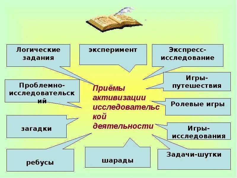 Методы и приемы исследовательской деятельности. Приёмы исследовательской деятельности на уроках. Методы и приемы исследовательской деятельности на уроках. Приемы организации исследовательской деятельности на уроке. Методы и приемы работы в начальной школе