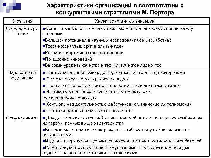 Маркетинговые стратегии Портера. Конкурентные стратегии. Стратегии маркетинга по Портеру. Конкурентные стратегии предприятия. Характеристика стратегий предприятия