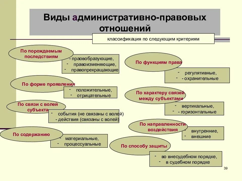 Административное право участники правоотношений. Классификация административных правоотношений. Классификация видов административно правовых отношений. Классификация видов административно правовых отношений схема. Критерии классификации административных правоотношений.