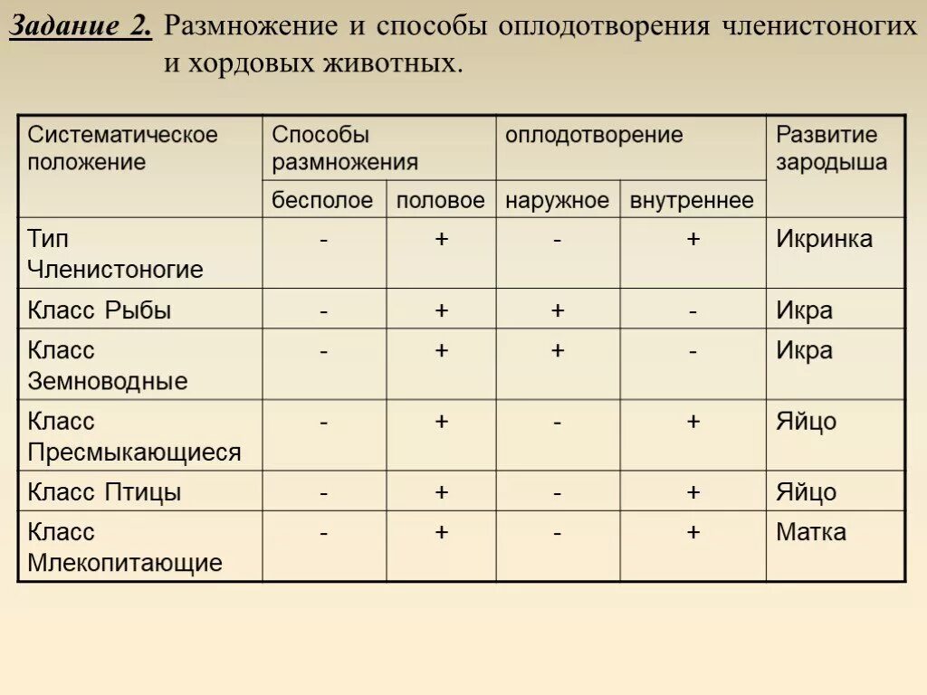 Эволюция размножения животных. Способы размножения животных оплодотворение таблица. таблица по биологии 7 класс размножение животных. таблица по биологии 7 класс органы размножения животных. способы размножения животных оплодотворение 7 класс таблица.