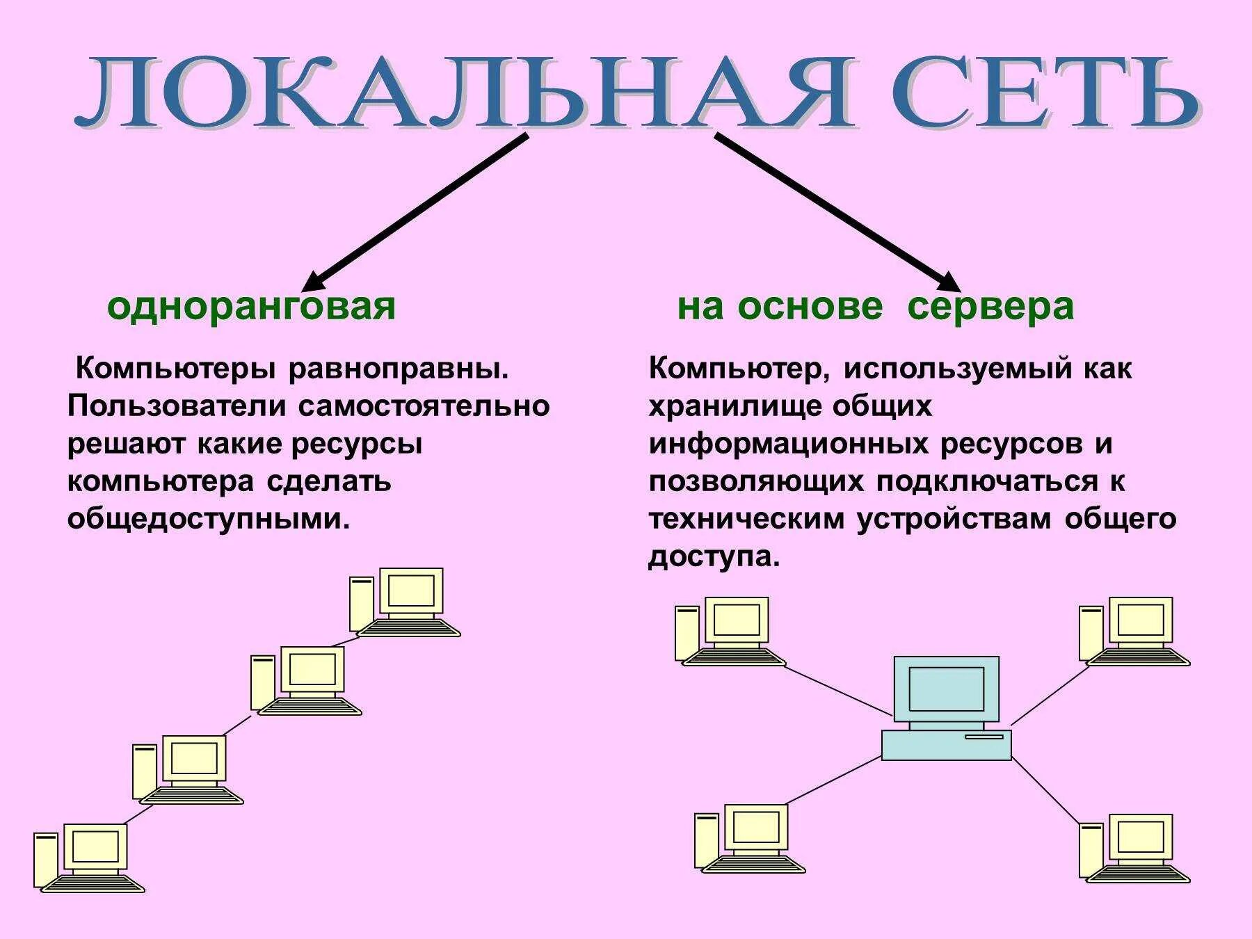 Одноранговая сеть и сеть с выделенным сервером. Локальные одноранговые сети и сети с выделенным сервером. Одноранговая сеть топология. Одноранговые сети и на основе сервера. Информация в интернете хранится