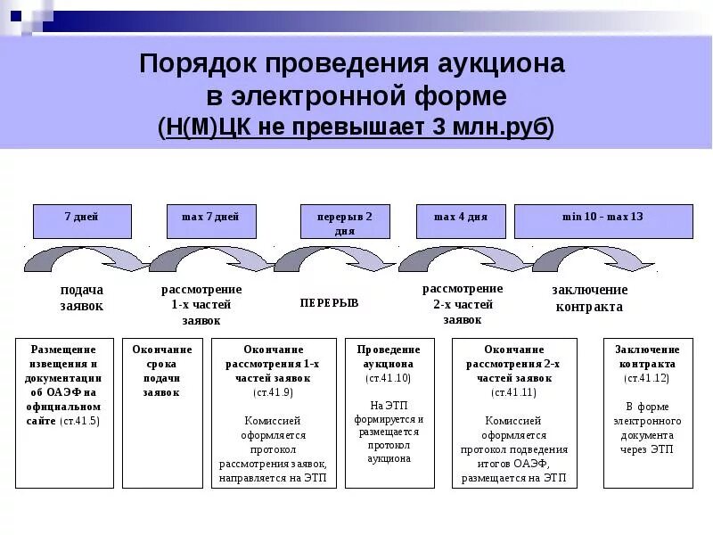 Образец проведения электронного аукциона. Сроки проведения электронного аукциона по 44 фз. схема проведения электронного аукциона по 44-фз. электронный аукцион сроки проведения 44 фз. электронный аукцион этапы схема.