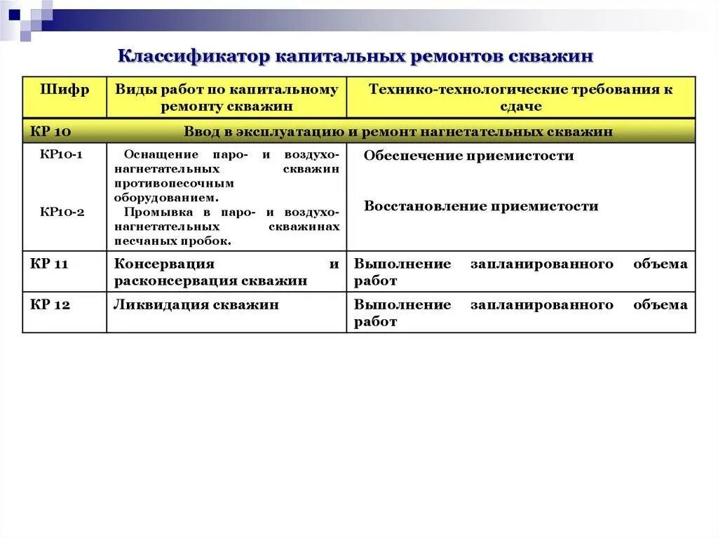 Работа капитальный ремонт скважин. Какие виды работ относятся к капитальному ремонту скважин. Разновидности текущего ремонта скважин таблица. Виды капитального ремонта скважин. Какие виды работ относятся к текущему ремонту скважин.