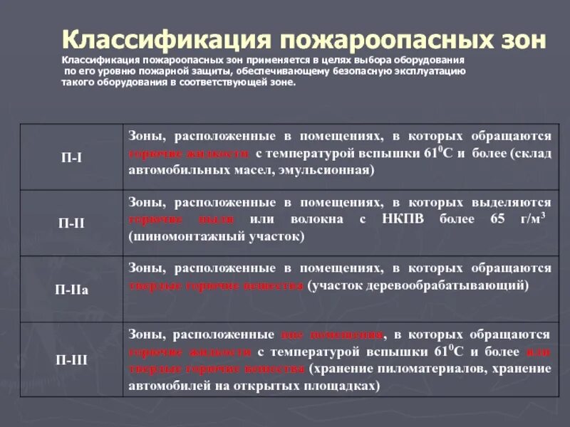 Горючих окончание. Пожароопасная зона п-2а. Класс зоны помещения по пожарной безопасности. Класс зоны пожарной опасности в-1. Класс зоны помещения по пожарной безопасности складских помещений.