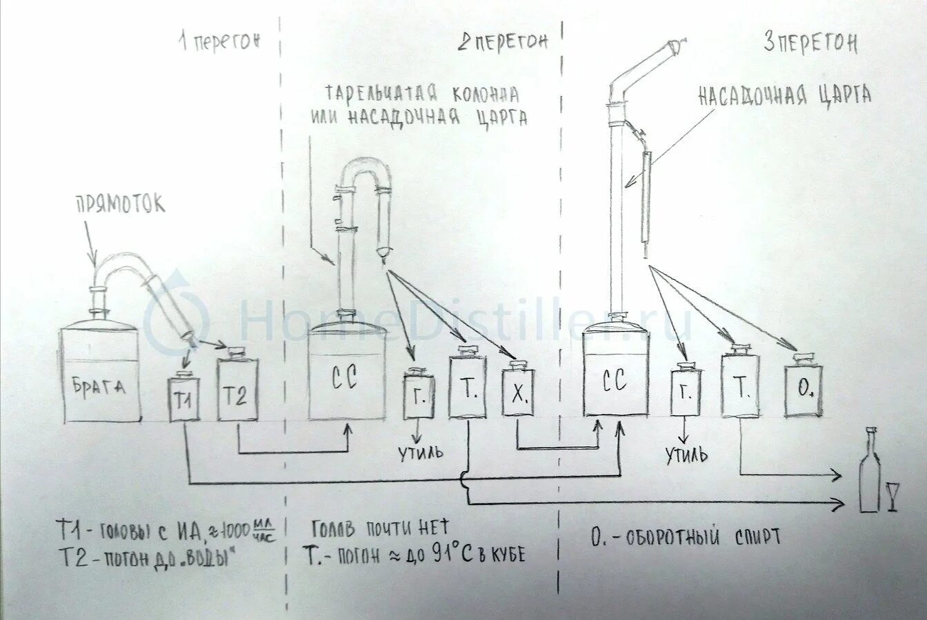 Хвосты после перегонки. Метод Габриэля для зерновых дистиллятов на колонне. Перегон по Габриэлю схема. Метод Габриэль Габриэль перегонки. Метод Габриэля для спирта сырца.