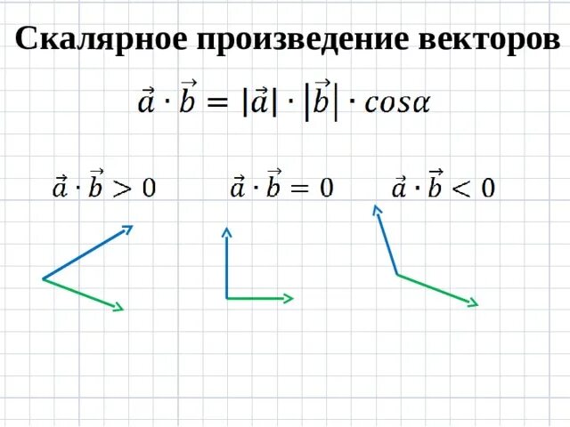 Скалярное произведение векторов 9 класс формулы. Скалярное произведение векторов рисунок. Угол между векторами через скалярное произведение. Скалярное произведение векторов с углом.