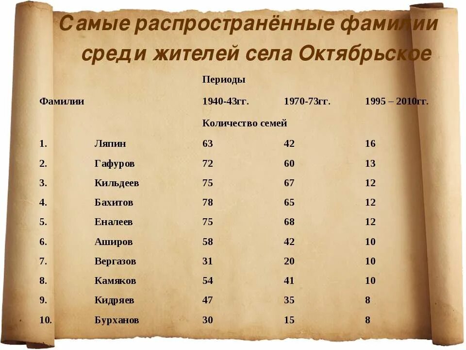 Самые распространенные фамилии. Латышские фамилии. Русские фамилии. Латвийские фамилии. Имя на татарском на букву и