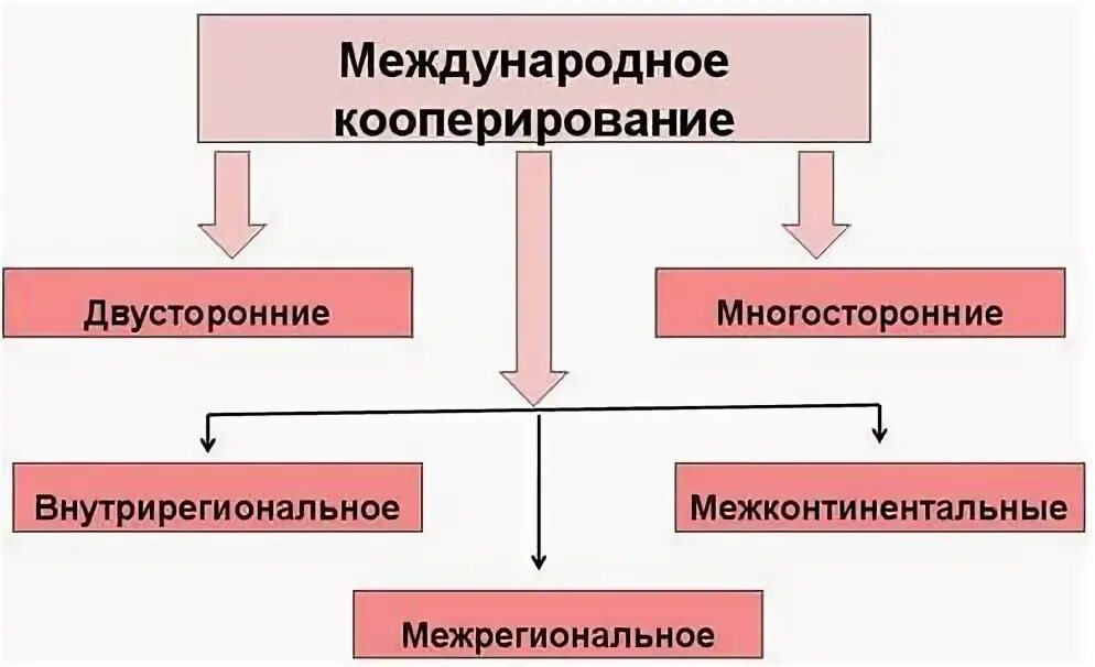 Международное кооперирование примеры. Формы международного производственного сотрудничества. международное кооперирование. международное производственное сотрудничество. международная специализация и кооперирование производства.