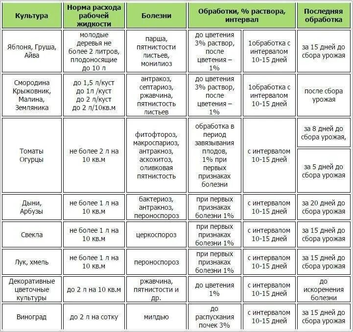 Таблица баковые смеси для сада таблица. Бордосская смесь таблица. Таблица совместимости препаратов для обработки сада. Таблица препаратов для обработки растений.