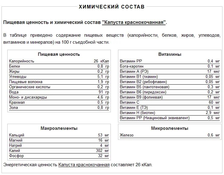 Тушеная капуста сколько калорий в 100 граммах. Капуста белокочанная пищевая ценность витамины. Пищевая ценность капусты белокочанной на 100 грамм. Состав капусты белокочанной на 100 грамм. Состав капусты белокочанной микроэлементы.