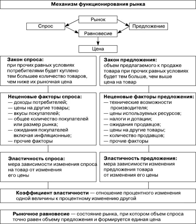 Что влияет на спрос обществознание. Ценовые и неценовые факторы спроса и предложения таблица. Факторы спроса и предложения схема. Ценовые факторы спроса и предложения ЕГЭ Обществознание. Неценовые факторы спроса и предложения таблица ЕГЭ.