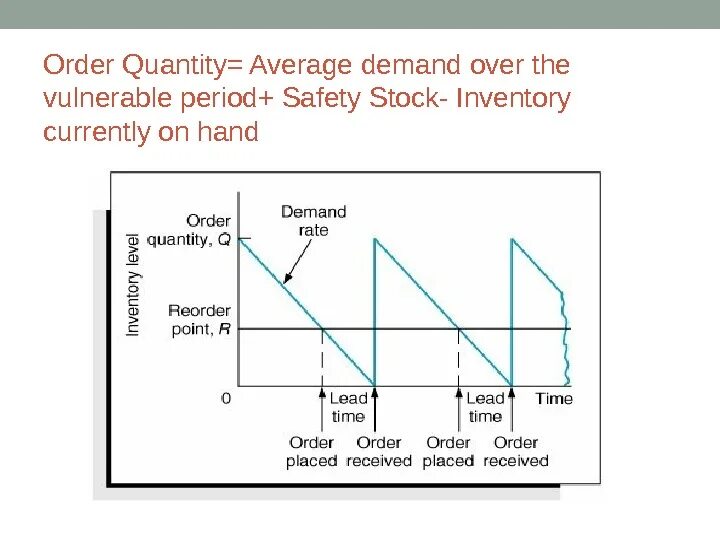 Ordering quantity. Safety stock формула. Safety stock Inventory. Формула расчета Safety stock. Demand расчет.