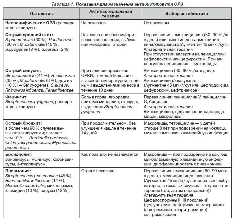 Когда нужно давать антибиотик