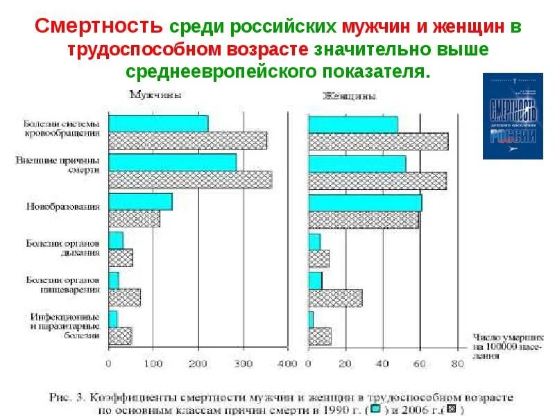 Смертность по возрасту. Смертность среди мужчин в России по возрастам. Смертность мужчин трудоспособного возраста в России по годам. Статистика смертности мужчин и женщин в России по возрасту таблица. Статистика смертности по возрастам.