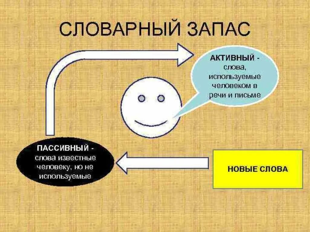 Активный запас. Активный словарный запас. Активный и пассивный словарный запас люди. Слова активного и пассивного словарного запаса.