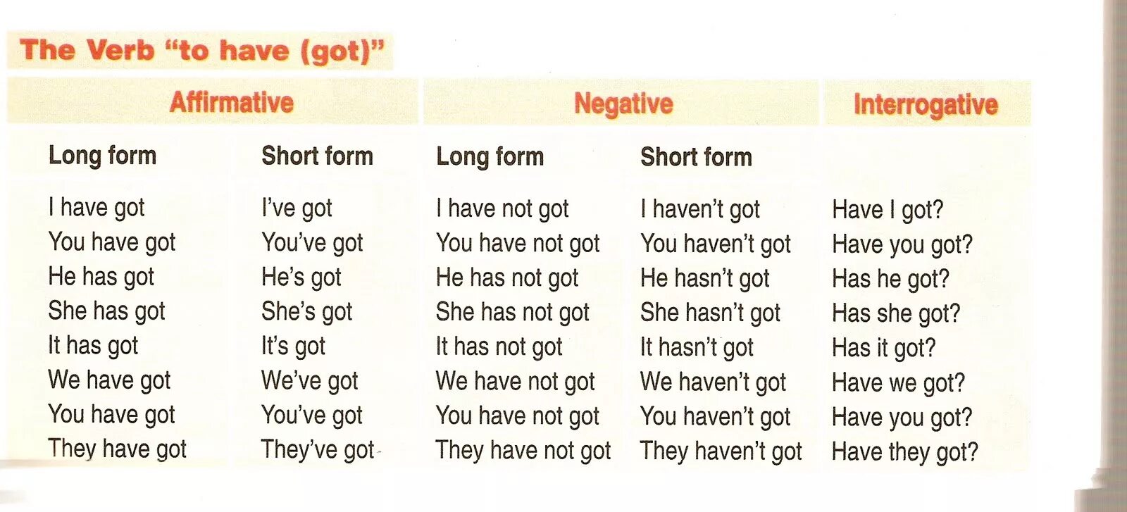 Have got таблица. Правила have got has got. Have got has got правило. Have got has got таблица.