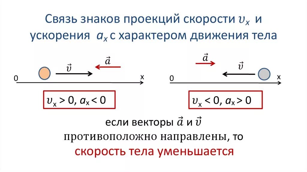 Как определить направление ускорения. Направление скорости и ускорения. Направление ускорения движения. Вектор ускорения. Скорость тела движущегося с ускорением.