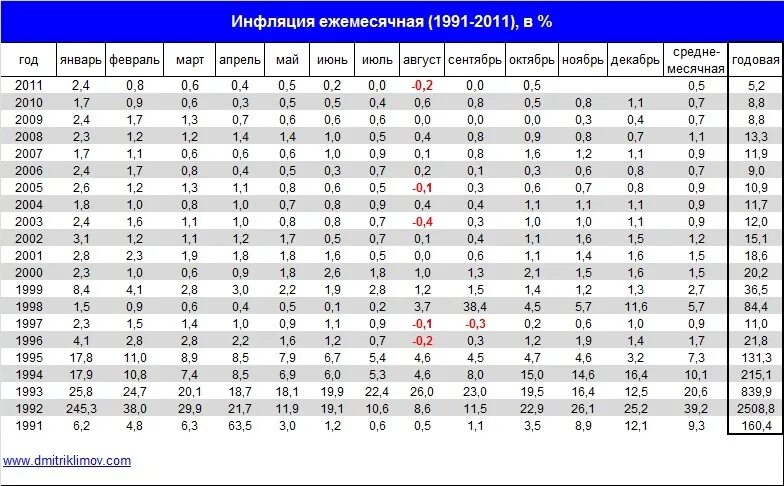 Среднегодовой уровень инфляции. Инфляция в РФ по годам Росстат таблица. Коэффициенты инфляции по годам таблица. Уровень инфляции в РФ по годам таблица. Уровень инфляции в РФ таблица.