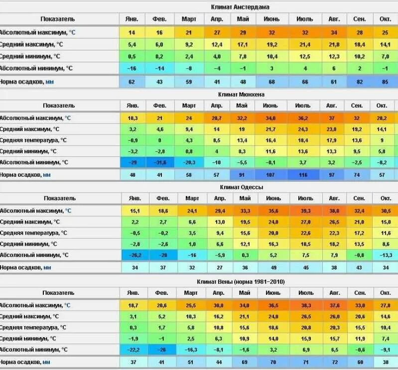Максимальная и минимальная температура австралии. Мельбурн средняя температура по месяцам. Австралия климат по месяцам таблица. Средняя температура зимой в Австралии. Среднегодовая температура в Австралии по месяцам.