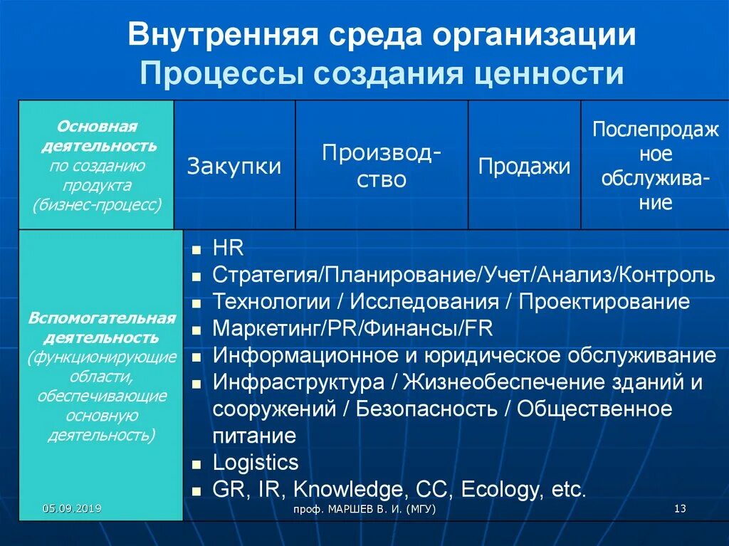 Внутренняя организация 9. Внутренние процессы организации это. Организация внутренних процессов в организации. Внутренние процессы организации бизнеса. Внутренние процессы в корпорациях.