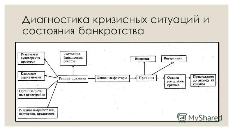 Диагностика кризисных ситуаций. Методы выявления кризисов. Выявление кризисной ситуации. Диагностика организации. Диагностика причин возникновения кризисных ситуаций.
