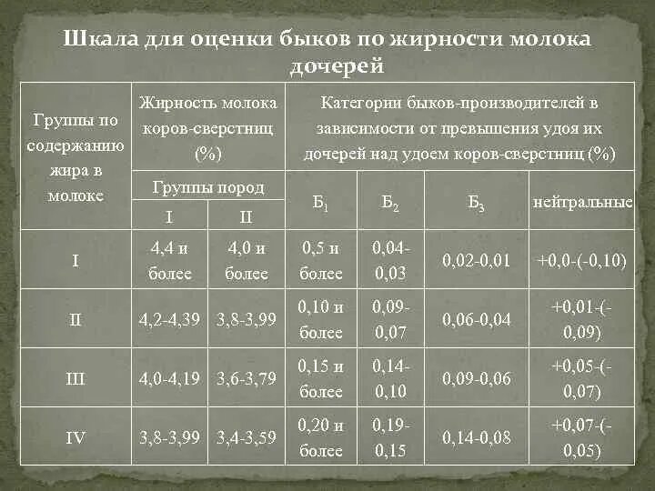 Оценка Быков по качеству потомства. Оценка производителей по качеству потомства. Шкала по оценке Быков удоя дочерей. Шкала для оценки Быков по удою дочерей таблица.