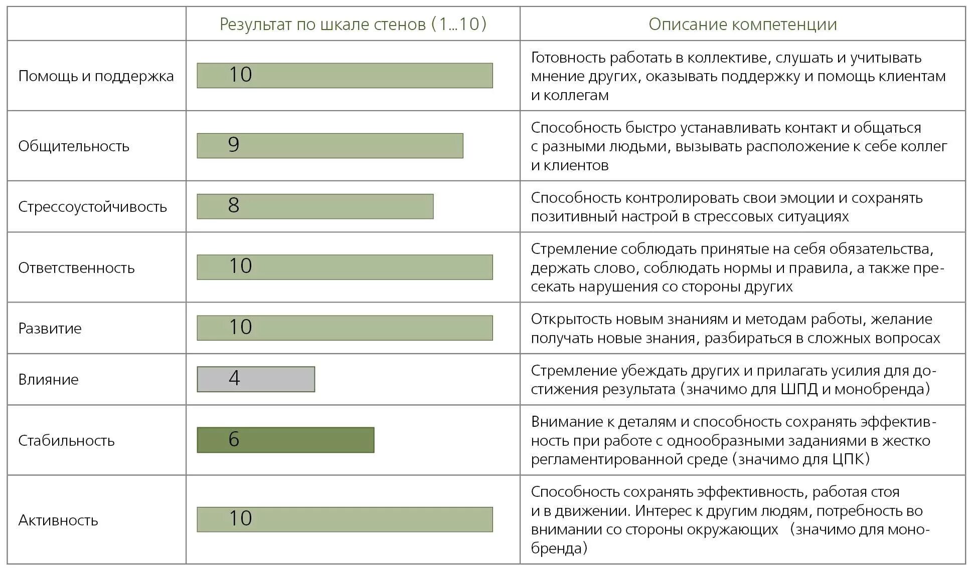 Критерии оценки компетентности персонала. Оценка компетенций пример. Показатели компетентности работника. Оценка компетенций сотрудников пример.