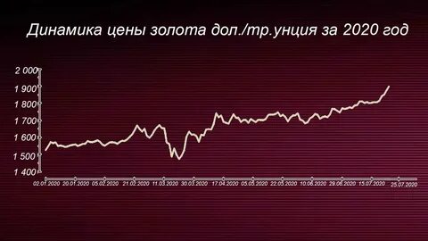 Статистика золота за 10