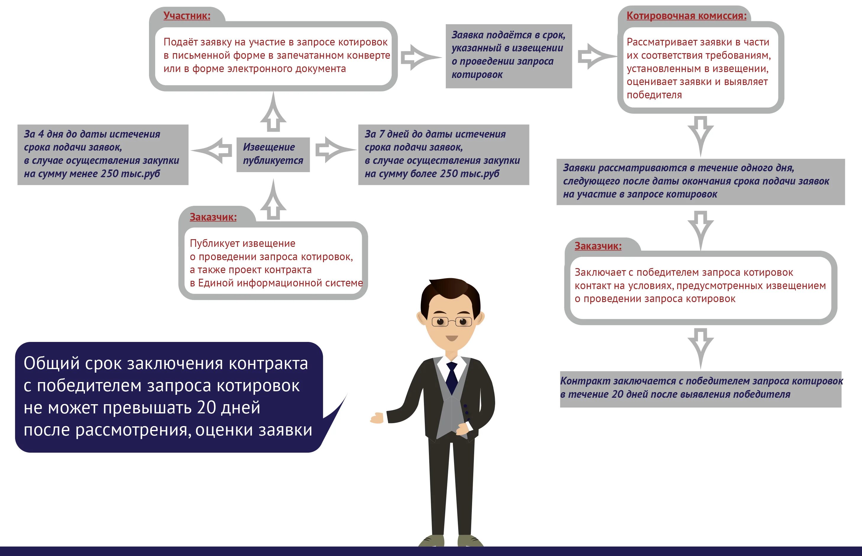 Способы осуществления договора. Схема проведение запроса котировок ФЗ 44. Схема заключения контракта по 44 ФЗ. Схема проведения электронного запроса котировок по 44-ФЗ. Проведение электронного запроса котировок по 44 ФЗ.