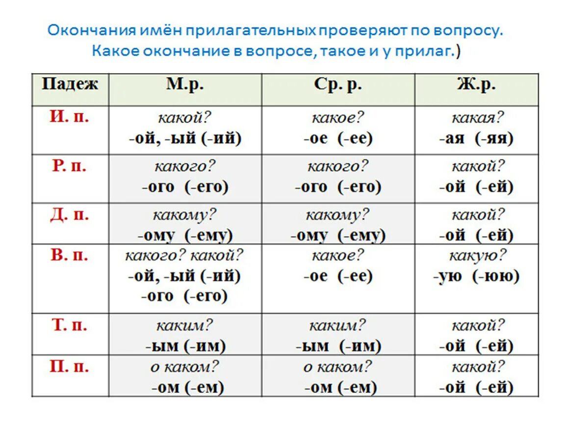 Имя прилагательное 5 класс все правила. Имя прилагательное 5 класс правила. Правила имени прилагательного 5 класс. Правила по русскому языку 4 класс имя прилагательное.